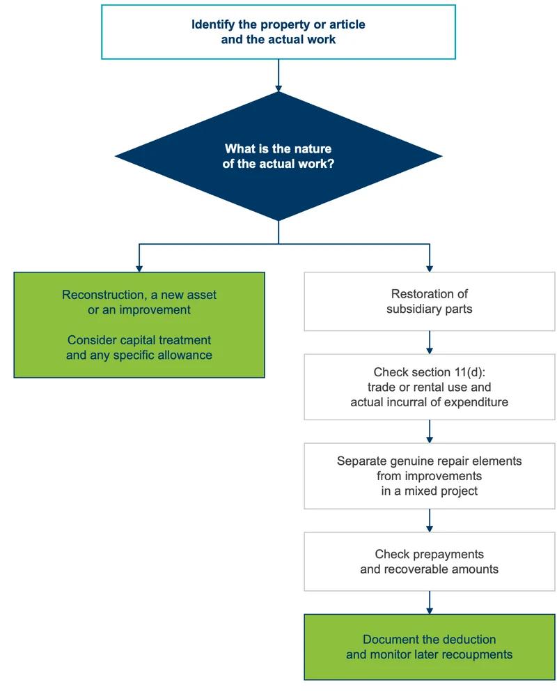 Repairs, improvements and recoveries: build the deduction from the work performed - decision path