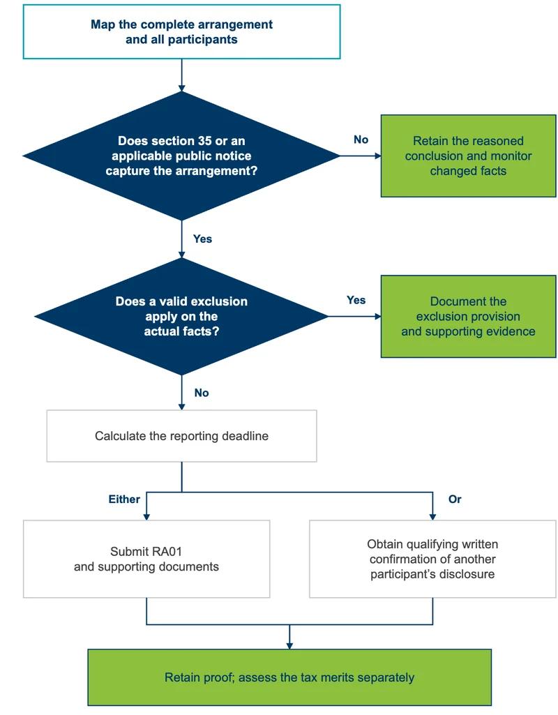 Reportable arrangements: put the disclosure decision into the transaction file - decision path