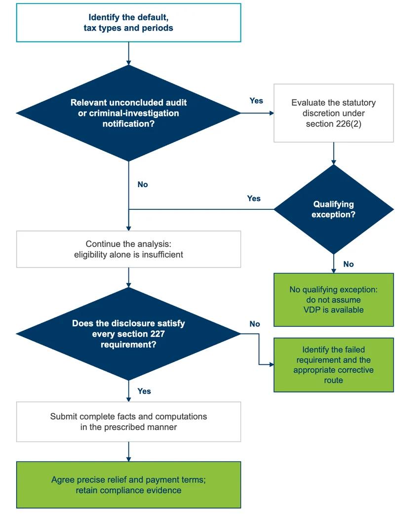 Voluntary disclosure: eligibility, voluntariness and relief are different questions - decision path
