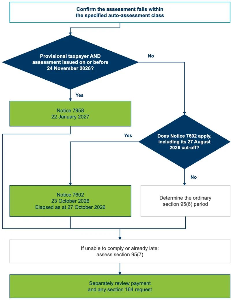 Auto-assessments: who actually has until 22 January 2027? - decision path