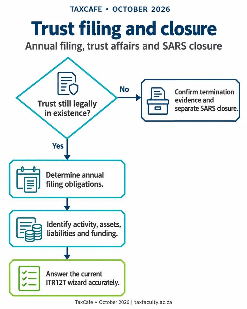 Completing a passive trust return without omitting its affairs - decision path