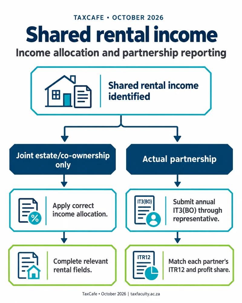 Allocating rental income between spouses - decision path