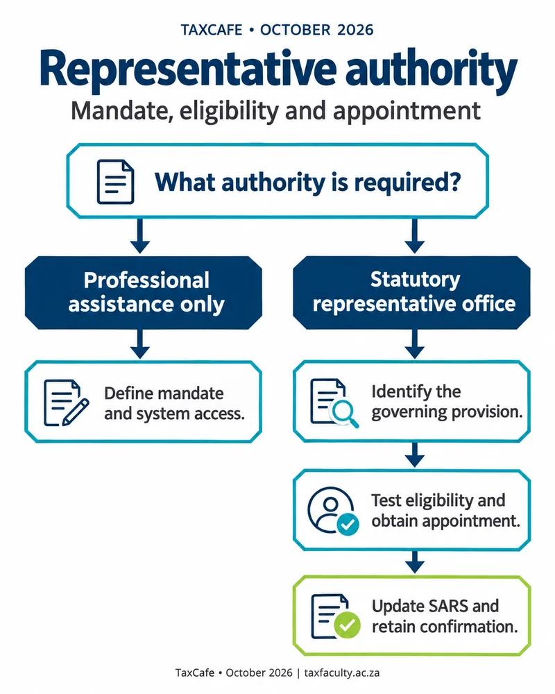 Defining representative roles for nonresident clients - decision path