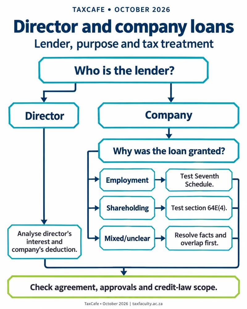 Determining the tax consequences of director loan accounts - decision path