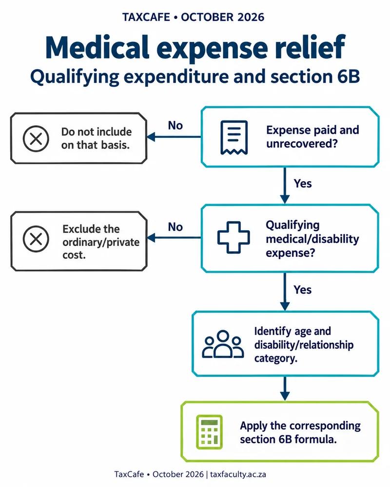 Claiming medical tax credits for disability and care costs - decision path
