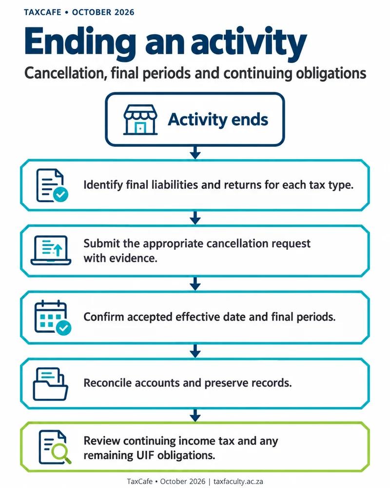 Completing payroll deregistration for each tax type - decision path