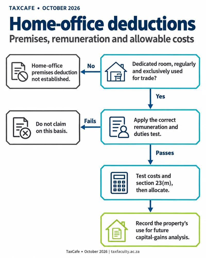 Establishing a home office deduction for commission earners - decision path