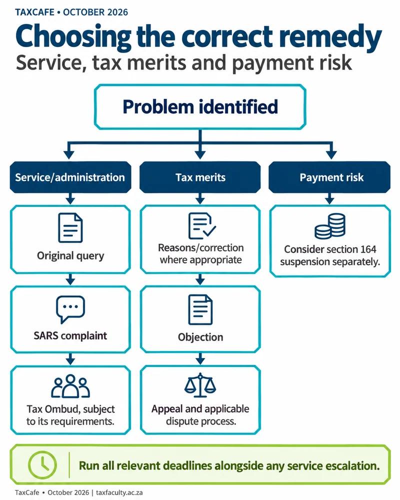 Protecting dispute deadlines while pursuing SARS complaints - decision path