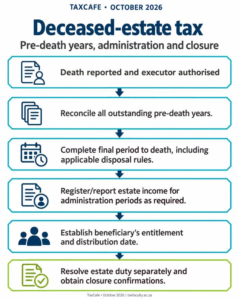Allocating rental income after the death of a landlord - decision path