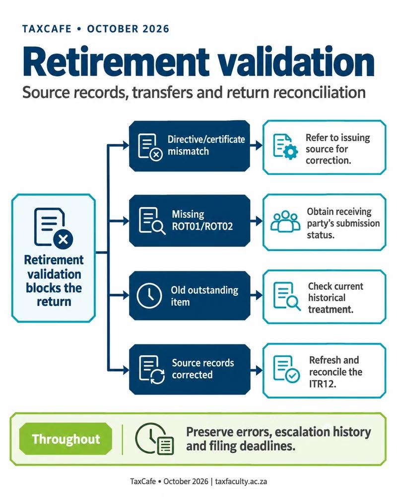 Resolving retirement directives and missing transfer records - decision path